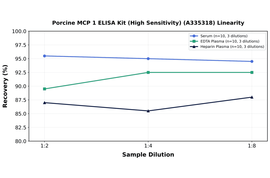 Linearity - Porcine MCP 1 ELISA Kit (High Sensitivity) (A335318) - Antibodies.com