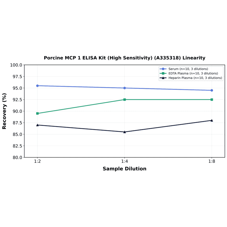 Linearity - Porcine MCP 1 ELISA Kit (High Sensitivity) (A335318) - Antibodies.com