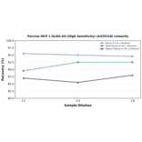 Linearity - Porcine MCP 1 ELISA Kit (High Sensitivity) (A335318) - Antibodies.com