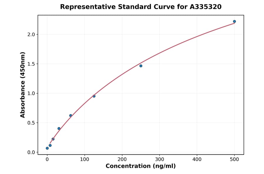 Standard Curve - Porcine Albumin ELISA Kit (A335320) - Antibodies.com