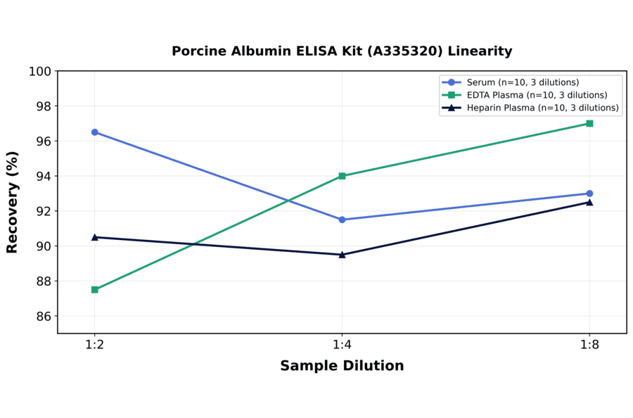 Linearity - Porcine Albumin ELISA Kit (A335320) - Antibodies.com