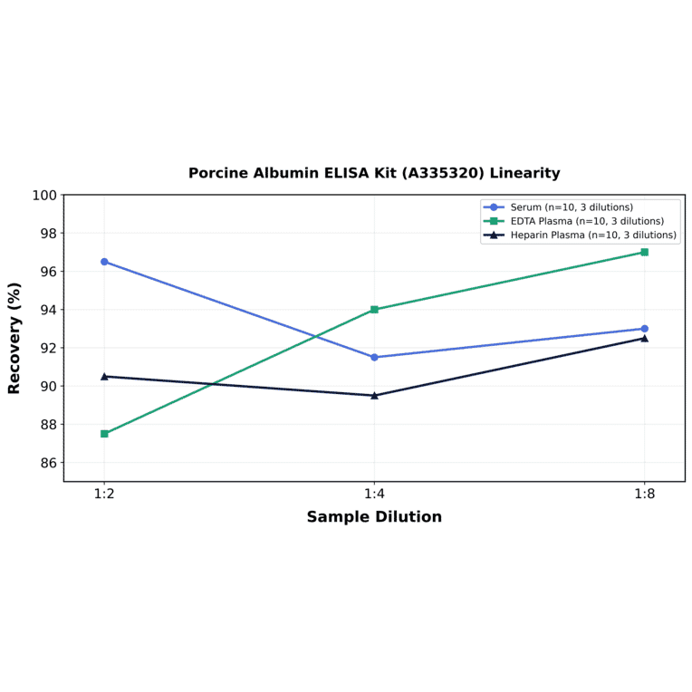 Linearity - Porcine Albumin ELISA Kit (A335320) - Antibodies.com