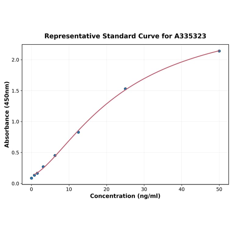 Standard Curve - Porcine Endothelin 2 ELISA Kit (A335323) - Antibodies.com
