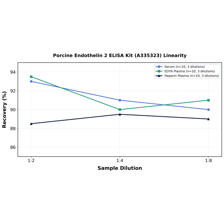 Linearity - Porcine Endothelin 2 ELISA Kit (A335323) - Antibodies.com