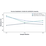 Linearity - Porcine Endothelin 2 ELISA Kit (A335323) - Antibodies.com
