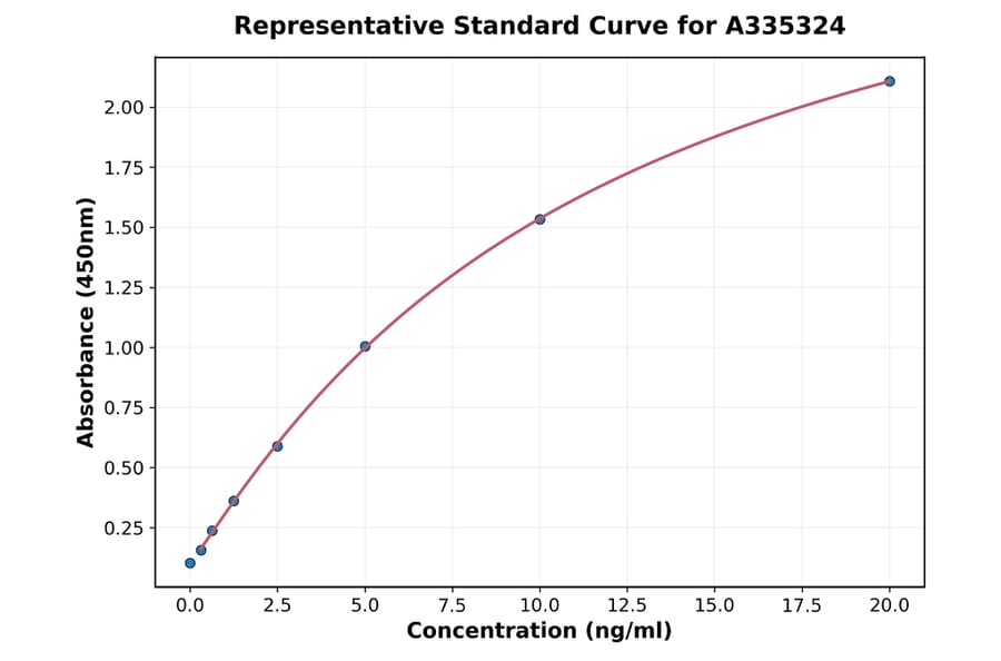 Standard Curve - Porcine GFAP ELISA Kit (A335324) - Antibodies.com