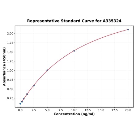 Standard Curve - Porcine GFAP ELISA Kit (A335324) - Antibodies.com