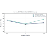 Linearity - Porcine GFAP ELISA Kit (A335324) - Antibodies.com