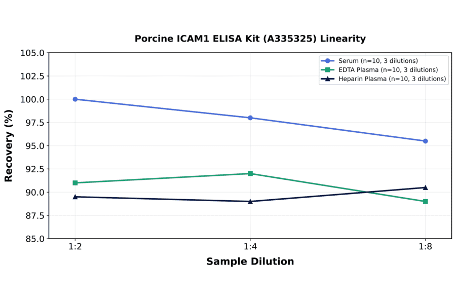 Linearity - Porcine ICAM1 ELISA Kit (A335325) - Antibodies.com
