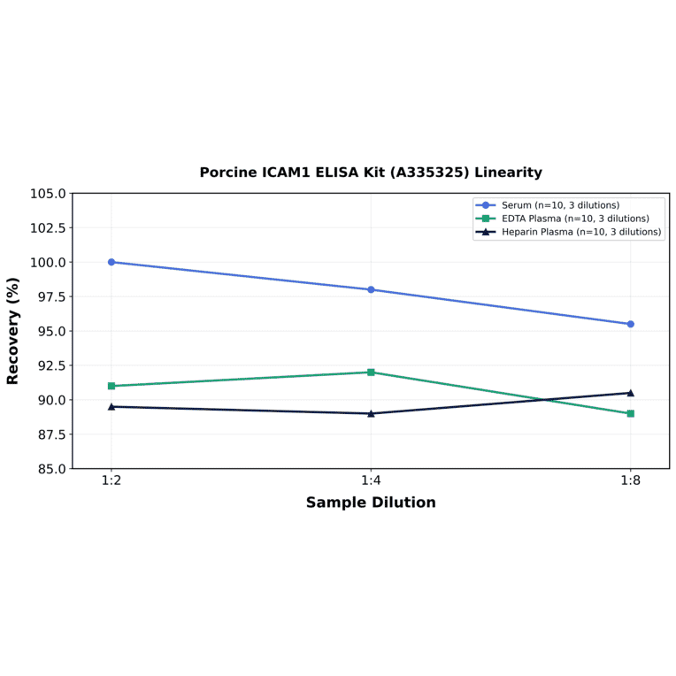 Linearity - Porcine ICAM1 ELISA Kit (A335325) - Antibodies.com