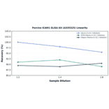 Linearity - Porcine ICAM1 ELISA Kit (A335325) - Antibodies.com
