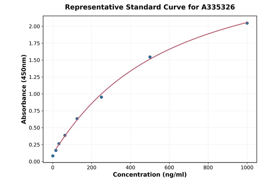 Standard Curve - Porcine NF-L ELISA Kit (A335326) - Antibodies.com
