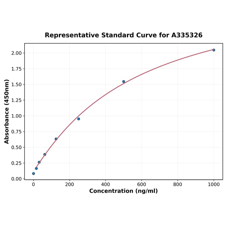 Standard Curve - Porcine NF-L ELISA Kit (A335326) - Antibodies.com