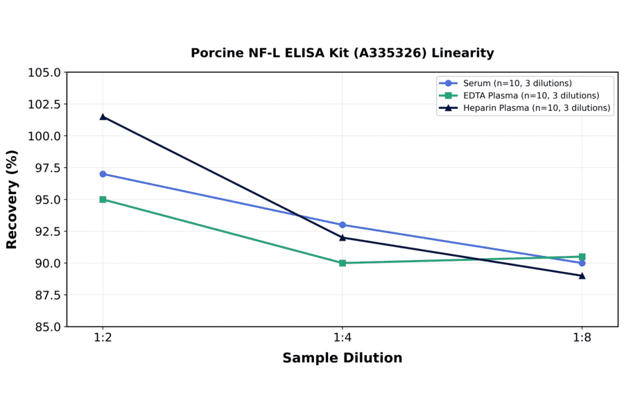 Linearity - Porcine NF-L ELISA Kit (A335326) - Antibodies.com
