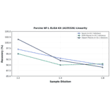 Linearity - Porcine NF-L ELISA Kit (A335326) - Antibodies.com