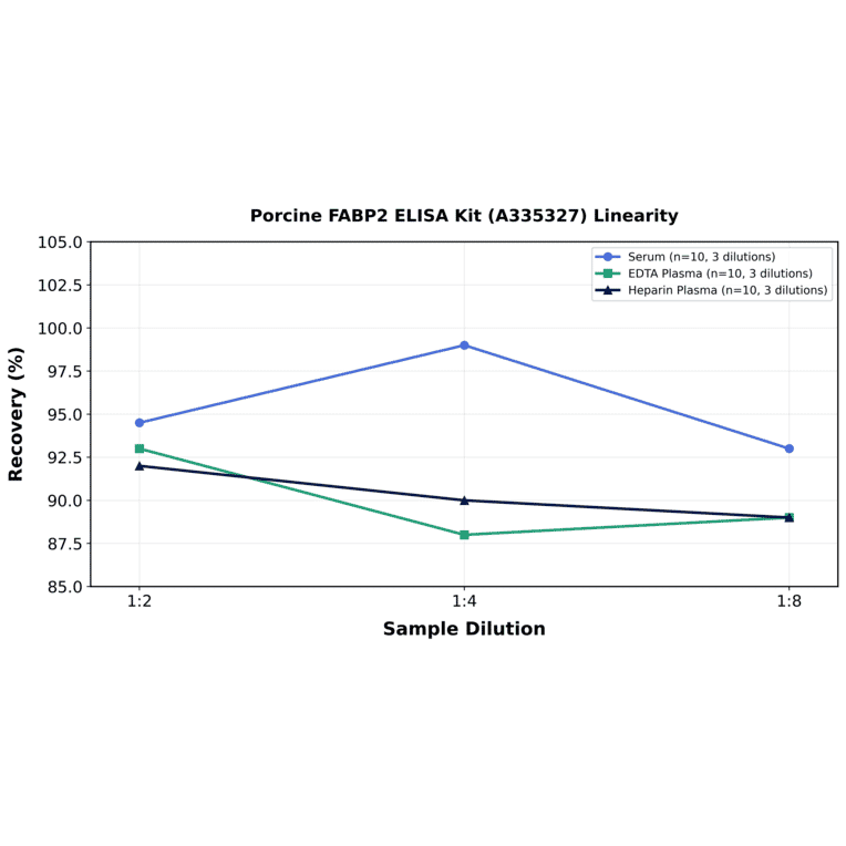 Linearity - Porcine FABP2 ELISA Kit (A335327) - Antibodies.com