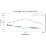 Linearity - Porcine FABP2 ELISA Kit (A335327) - Antibodies.com