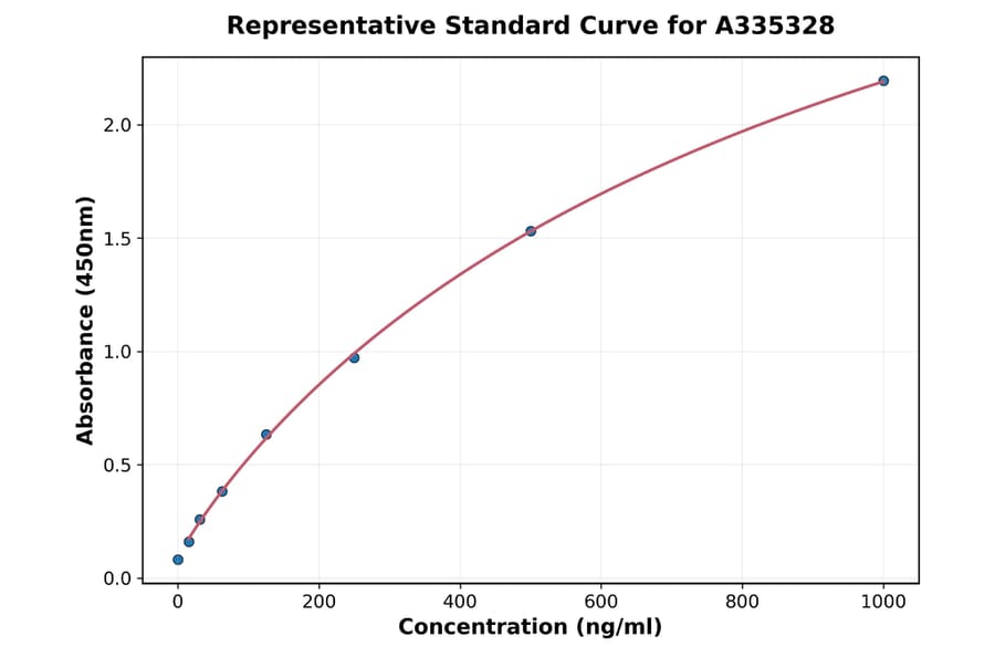 Standard Curve - Porcine RAGE ELISA Kit (A335328) - Antibodies.com