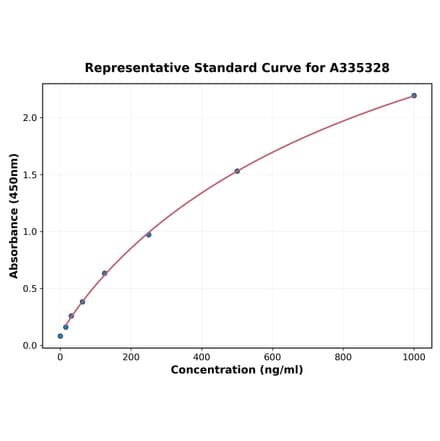 Standard Curve - Porcine RAGE ELISA Kit (A335328) - Antibodies.com