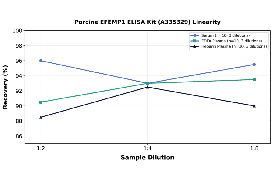 Linearity - Porcine EFEMP1 ELISA Kit (A335329) - Antibodies.com