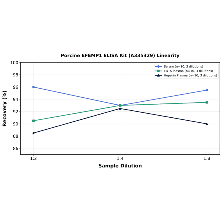 Linearity - Porcine EFEMP1 ELISA Kit (A335329) - Antibodies.com
