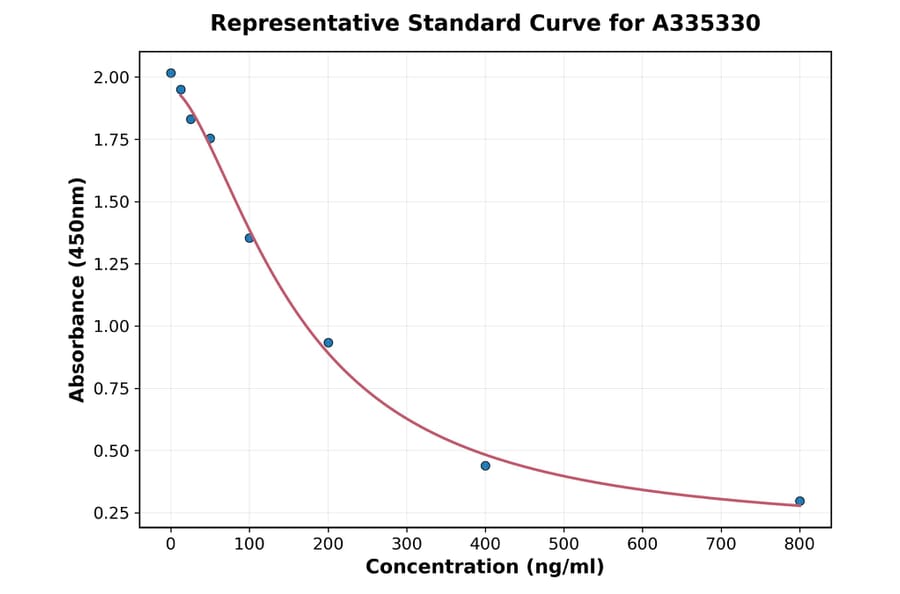 Standard Curve - Porcine TRH ELISA Kit (A335330) - Antibodies.com