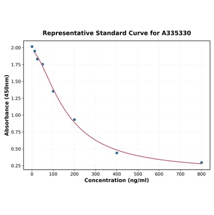 Standard Curve - Porcine TRH ELISA Kit (A335330) - Antibodies.com