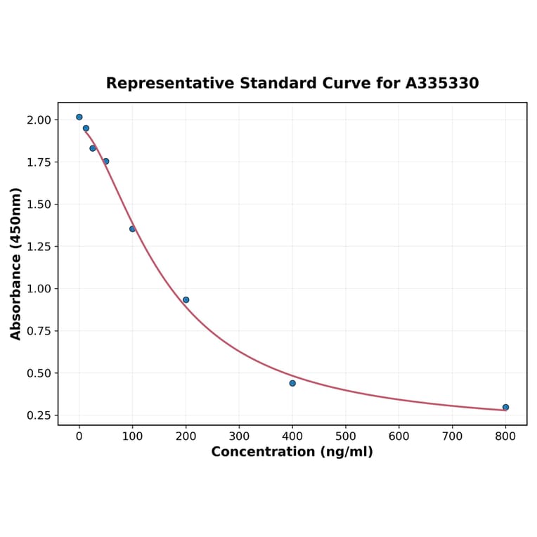Standard Curve - Porcine TRH ELISA Kit (A335330) - Antibodies.com