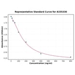 Standard Curve - Porcine TRH ELISA Kit (A335330) - Antibodies.com
