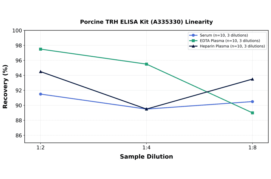 Linearity - Porcine TRH ELISA Kit (A335330) - Antibodies.com