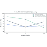 Linearity - Porcine TRH ELISA Kit (A335330) - Antibodies.com