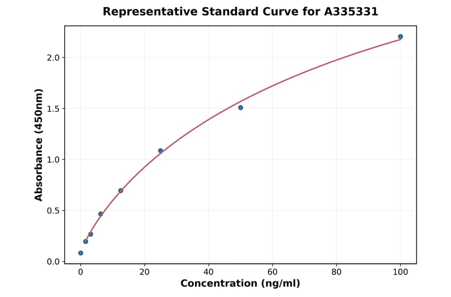 Standard Curve - Porcine Lipocalin 2 ELISA Kit (A335331) - Antibodies.com