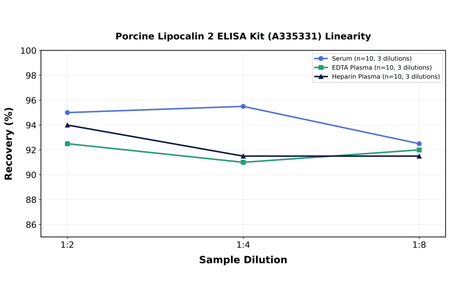 Linearity - Porcine Lipocalin 2 ELISA Kit (A335331) - Antibodies.com