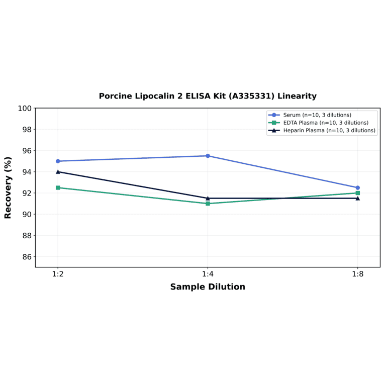 Linearity - Porcine Lipocalin 2 ELISA Kit (A335331) - Antibodies.com