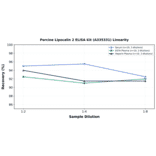 Linearity - Porcine Lipocalin 2 ELISA Kit (A335331) - Antibodies.com