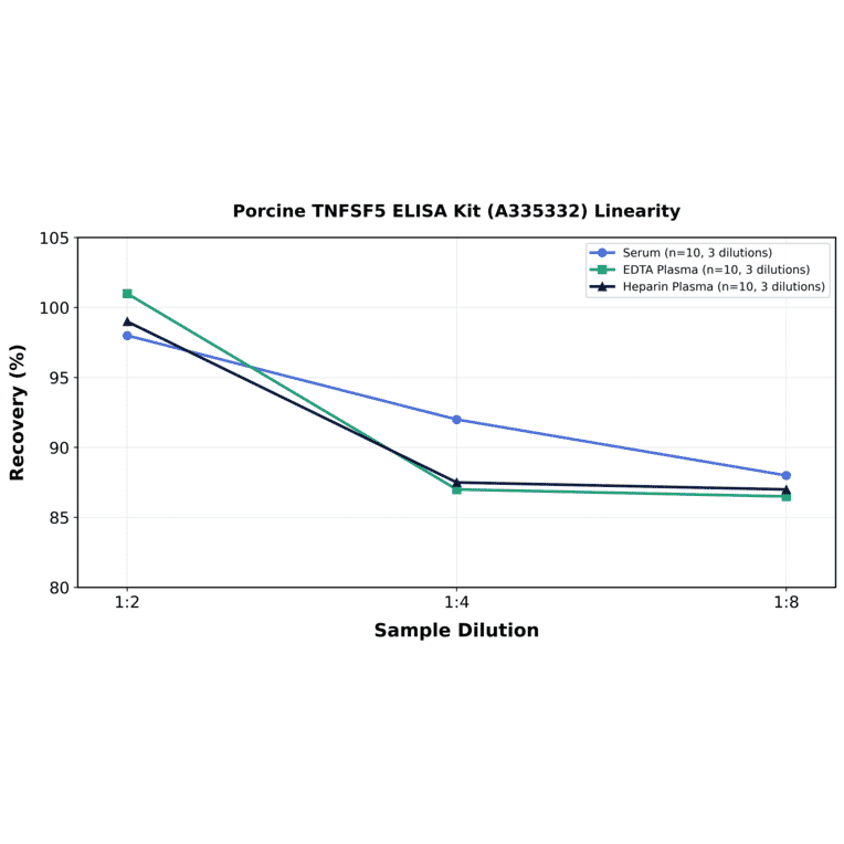 Linearity - Porcine TNFSF5 ELISA Kit (A335332) - Antibodies.com