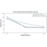 Linearity - Porcine TNFSF5 ELISA Kit (A335332) - Antibodies.com