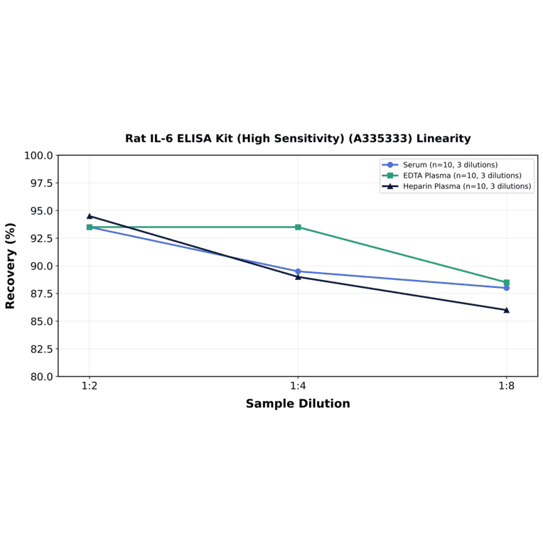 Linearity - Rat IL-6 ELISA Kit (High Sensitivity) (A335333) - Antibodies.com