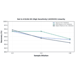 Linearity - Rat IL-6 ELISA Kit (High Sensitivity) (A335333) - Antibodies.com