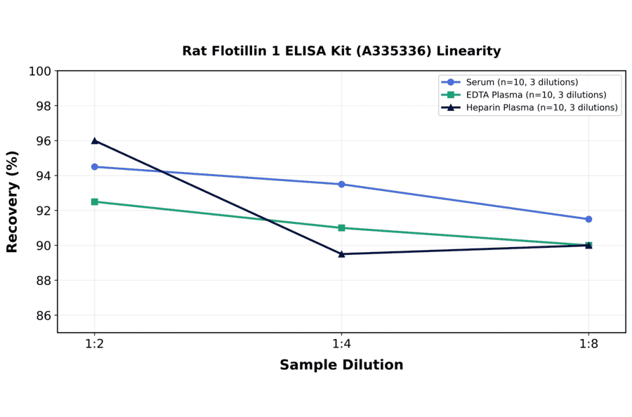 Linearity - Rat Flotillin 1 ELISA Kit (A335336) - Antibodies.com