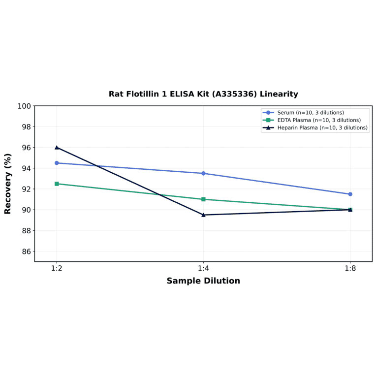Linearity - Rat Flotillin 1 ELISA Kit (A335336) - Antibodies.com