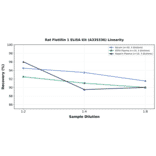 Linearity - Rat Flotillin 1 ELISA Kit (A335336) - Antibodies.com