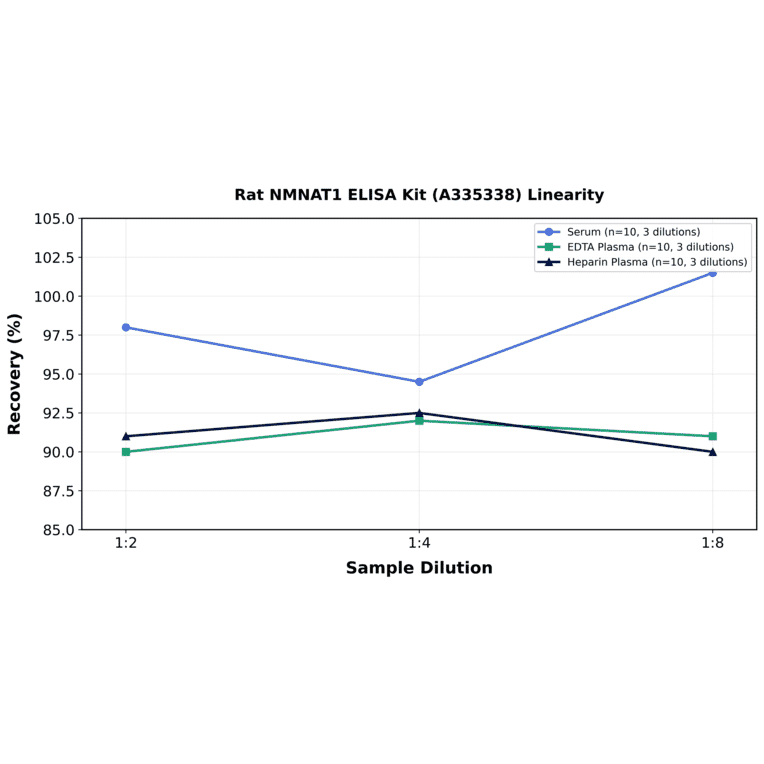 Linearity - Rat NMNAT1 ELISA Kit (A335338) - Antibodies.com