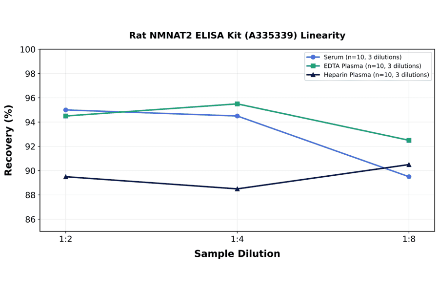 Linearity - Rat NMNAT2 ELISA Kit (A335339) - Antibodies.com
