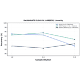 Linearity - Rat NMNAT2 ELISA Kit (A335339) - Antibodies.com