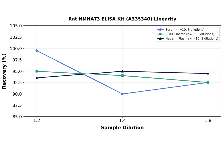 Linearity - Rat NMNAT3 ELISA Kit (A335340) - Antibodies.com