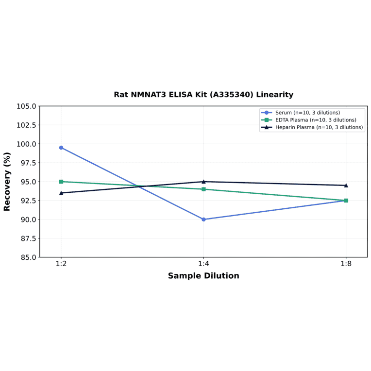 Linearity - Rat NMNAT3 ELISA Kit (A335340) - Antibodies.com