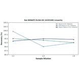 Linearity - Rat NMNAT3 ELISA Kit (A335340) - Antibodies.com