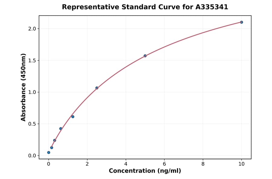 Standard Curve - Rat CYP2D6 ELISA Kit (A335341) - Antibodies.com