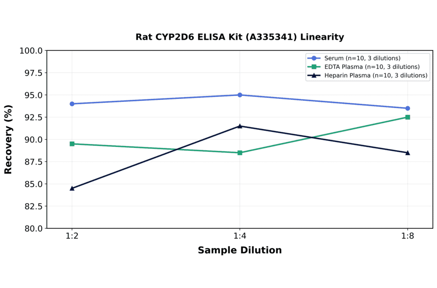Linearity - Rat CYP2D6 ELISA Kit (A335341) - Antibodies.com
